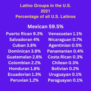 Stats showing Mexicans were 59.5% of the U.S. Latino population as of 2021