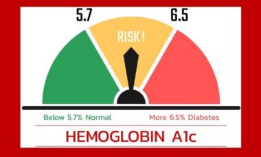 Dial showing A1c levels: Below 5.7% is normal. Between 5.7 and 6.4% means prediabetes. Over 6.5% means diabetes.